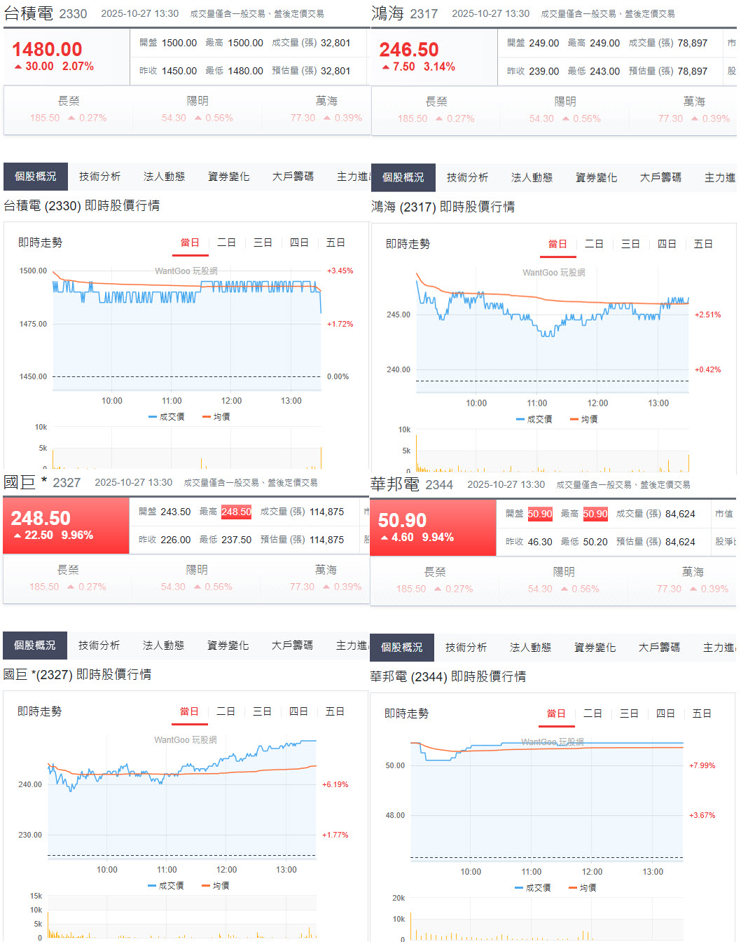 美股四大指數皆飆新高!大盤跳空再創新高，維持高檔震盪收漲461點!階梯上漲步調? - 玩股摸金| 投資網誌| 玩股網