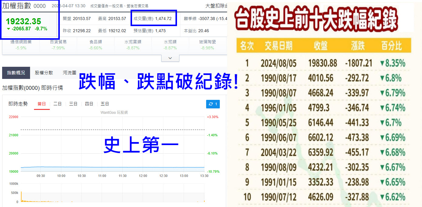 川普關稅海嘯衝擊!台股崩跌9.7%逾1700檔股票無量跌停!留意融資斷頭目標區? - 玩股摸金| 投資網誌| 玩股網