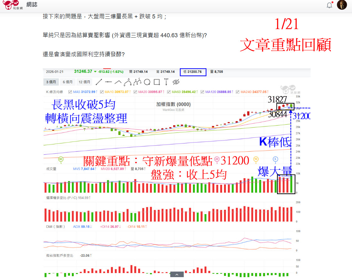 台積電重回5均，台達電飆新高!大盤突破5均創高，長紅收漲499點!下周關鍵重點? - 玩股摸金| 投資網誌| 玩股網