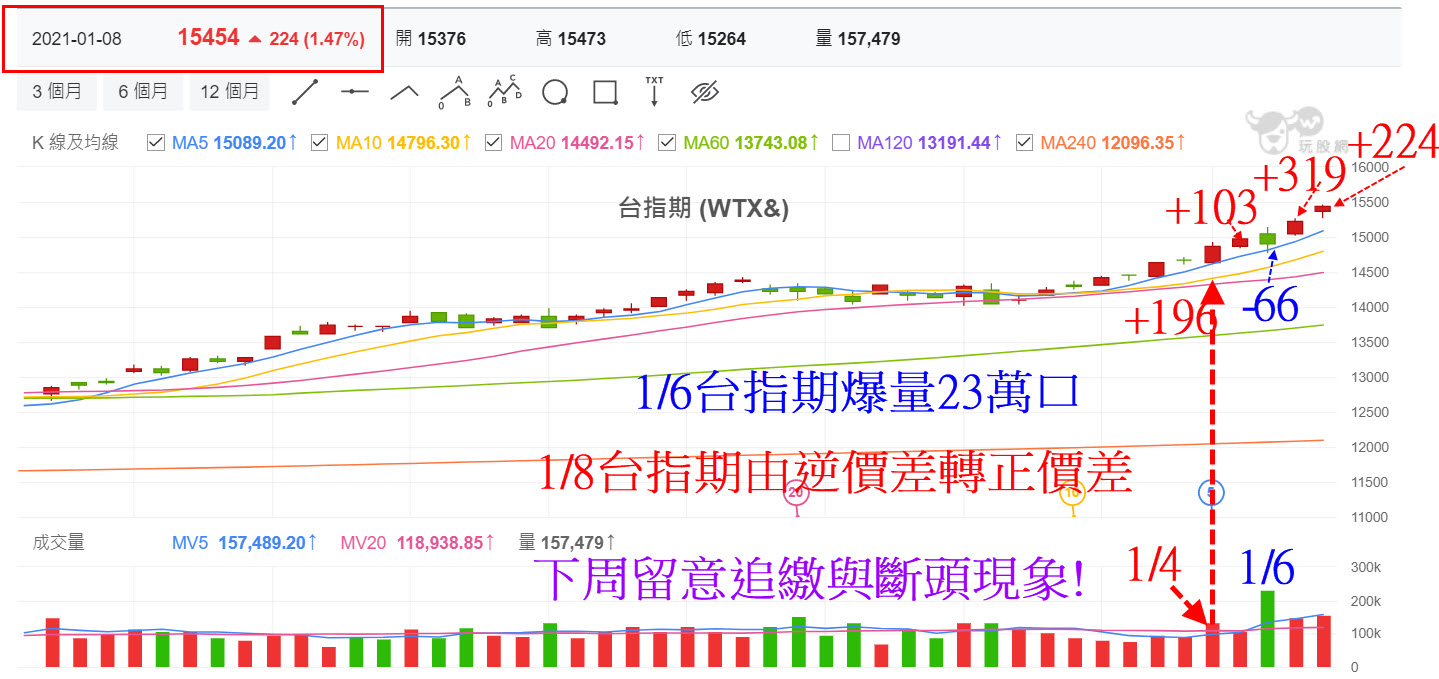 台股本周天天創新高! 逆價差為何突轉為正價差? 下周留意這現象?! - 玩股摸金| 投資網誌| 玩股網