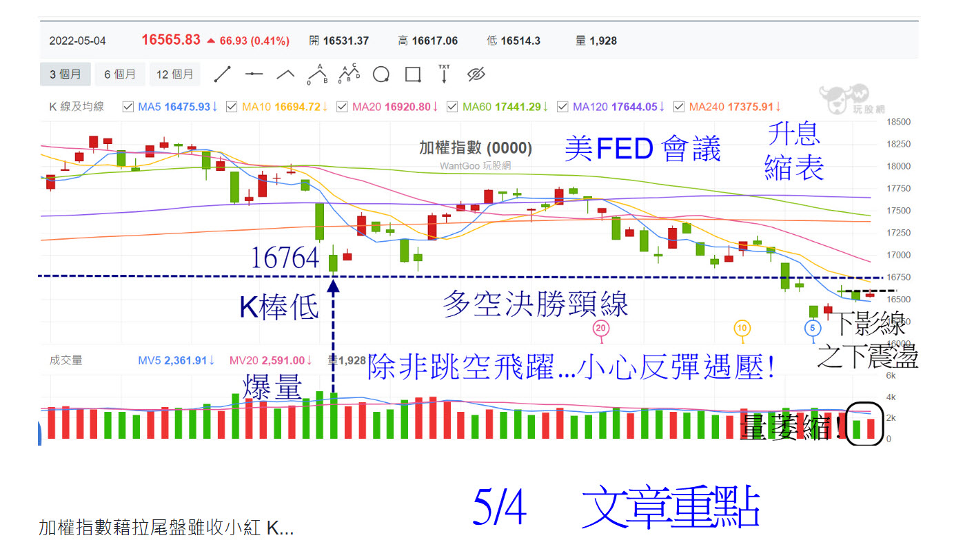美股大洗三溫暖?! 大盤跳空向下形成夜星反轉! 下周關鍵看此區? - 玩股摸金| 投資網誌| 玩股網