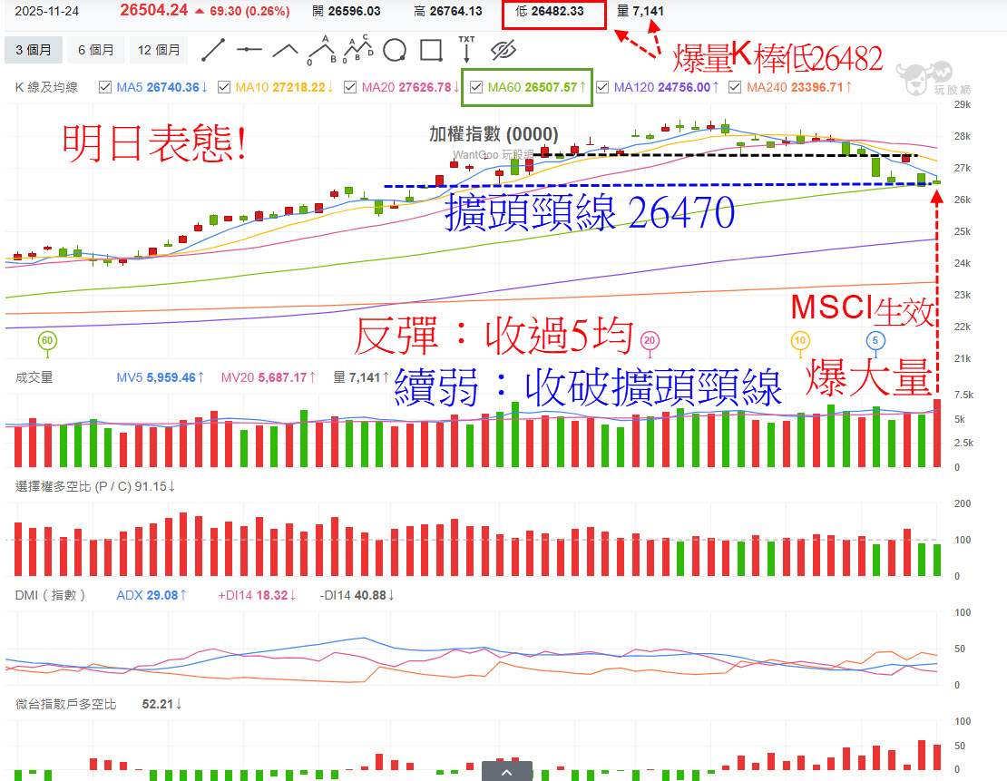 MSCI權重生效，壓台積電!大盤開高5均遇壓，壓最後一盤僅漲69點!明日表態關鍵- 玩股摸金| 投資網誌| 玩股網