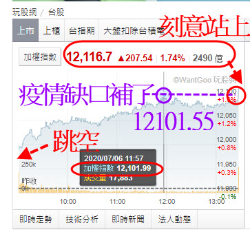 加權指數