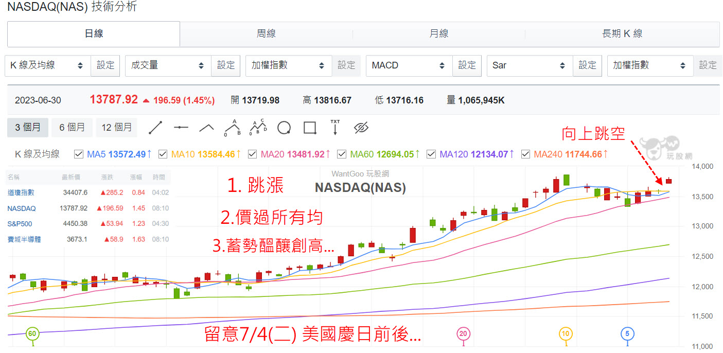 貨櫃三雄2漲停! 大盤跳空接連收復短均! 留意這助漲力道... - 玩股摸金| 投資網誌| 玩股網