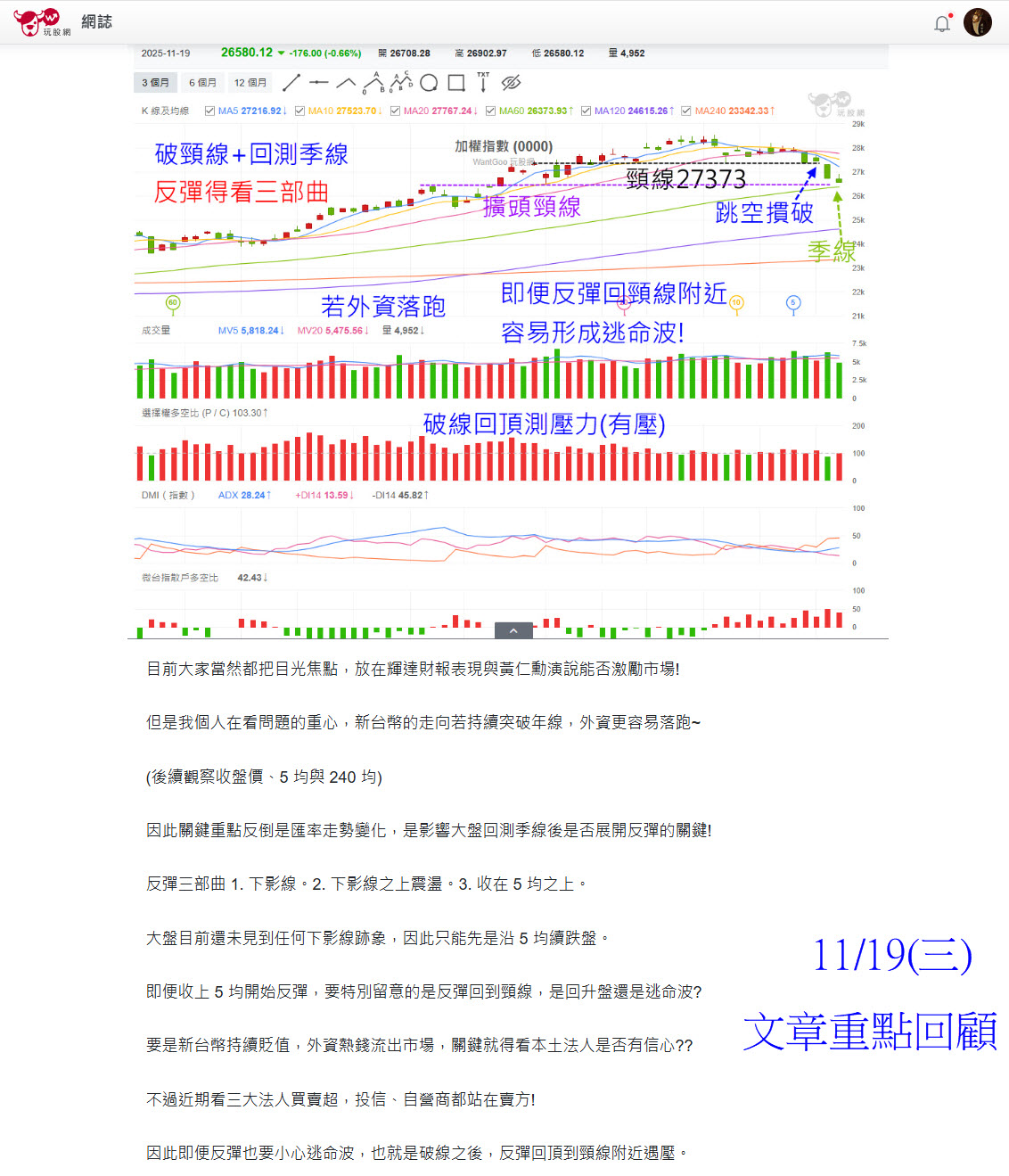 台積電跳空收跌70元!大盤跳空開低走低，最後一盤下殺百點摜破季線!下周關鍵重點? - 玩股摸金| 投資網誌|