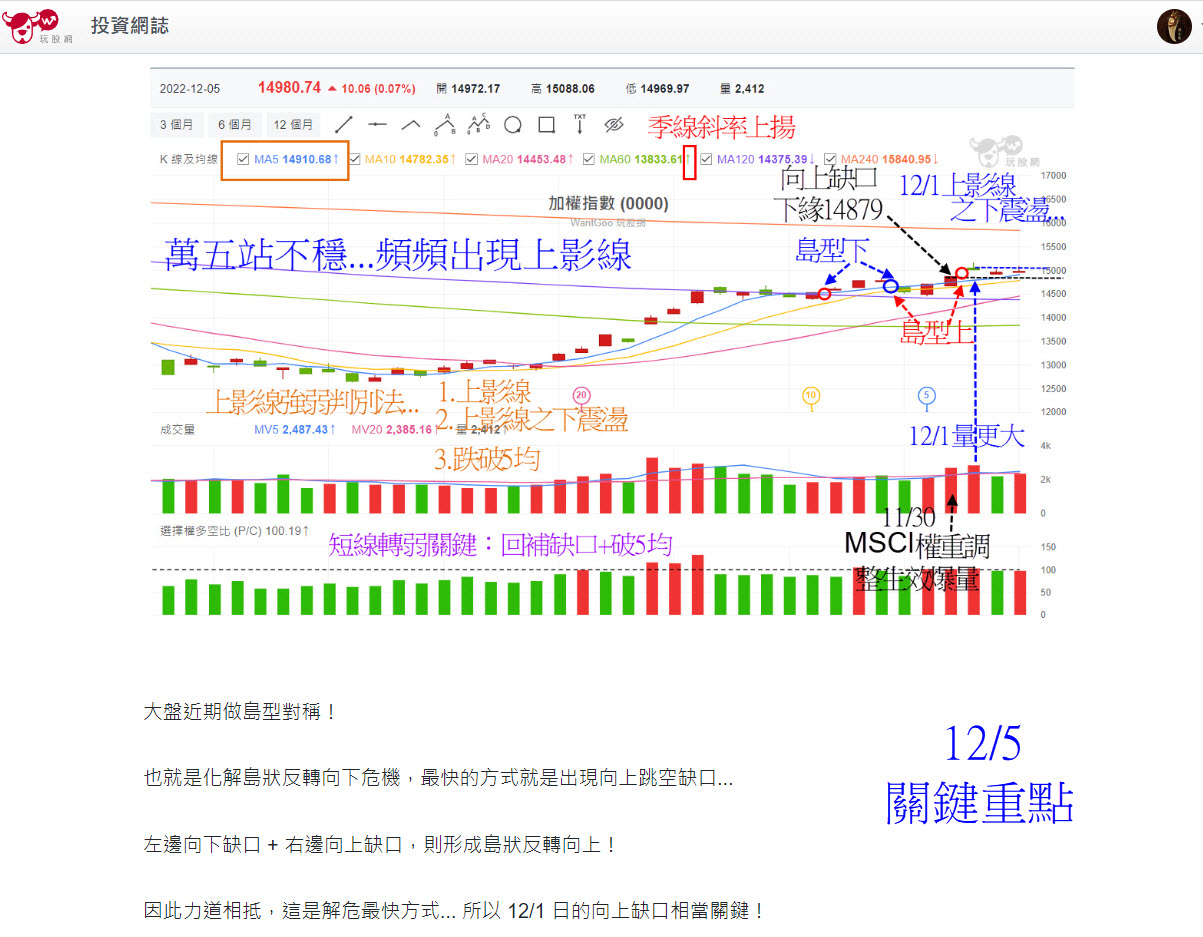 美科技股回跌! 大盤上頂10均A轉直下收跌近百點! 留意回測防守關鍵... - 玩股摸金| 投資網誌| 玩股網