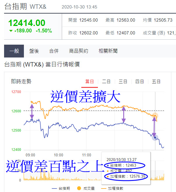 台指期、逆價差、正價差