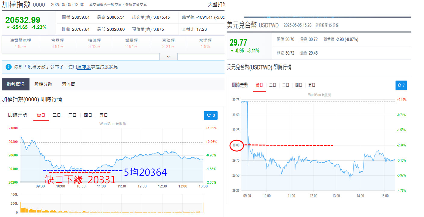 富邦金、國泰金齊跳水!大盤開高走低補缺口，回測5均留212點下影線!剩1續強關鍵- 玩股摸金| 投資網誌| 玩股網