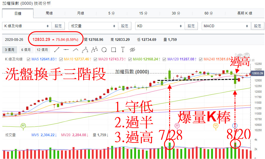 加權指數