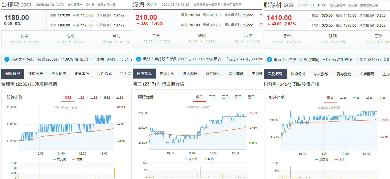 鴻海續衝、聯發科接力!大盤開低走高收24482刷新歷史新高紀錄!續強兩關鍵? - 玩股摸金| 投資網誌| 玩股網