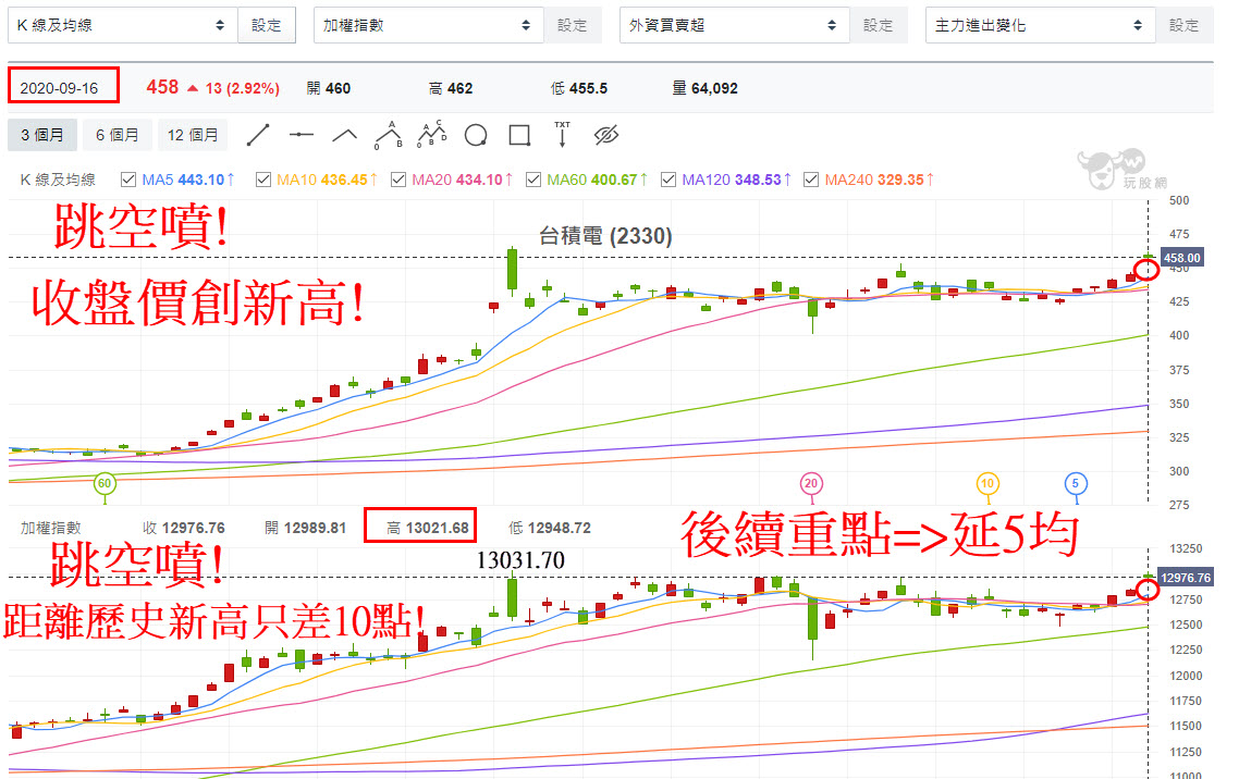 加權指數
