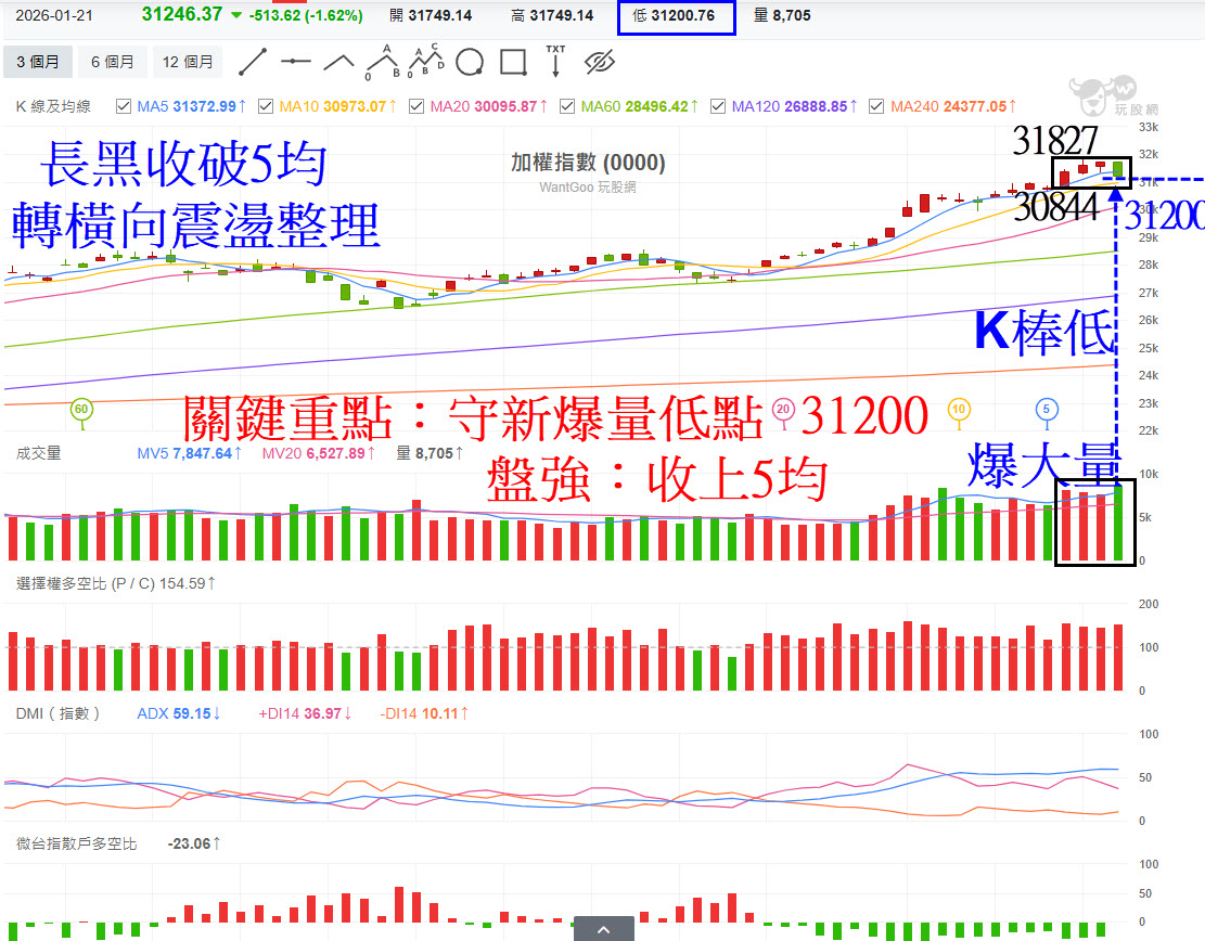 美股指數皆跌，外資結算日賣超!大盤開低走低午盤跌破5均壓低結算!爆量長黑該落跑? - 玩股摸金| 投資網誌|