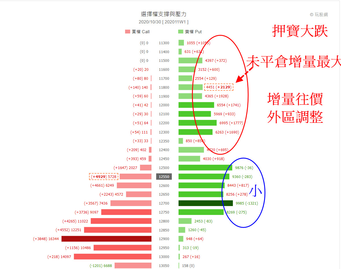 買權、賣權、未平倉、留倉
