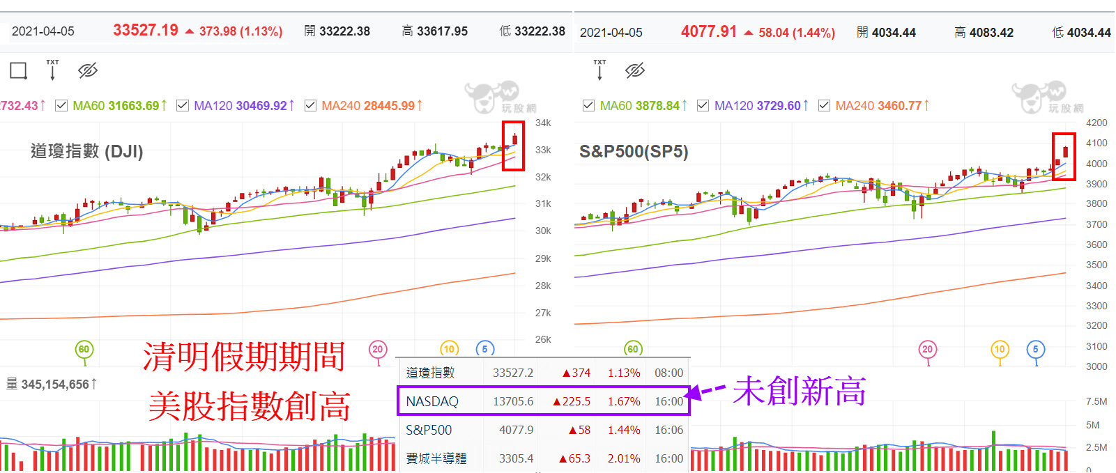 玩股摸金 投資網誌 Wanggoo玩股網