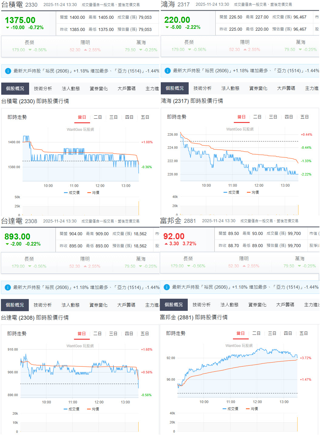 MSCI權重生效，壓台積電!大盤開高5均遇壓，壓最後一盤僅漲69點!明日表態關鍵- 玩股摸金| 投資網誌| 玩股網