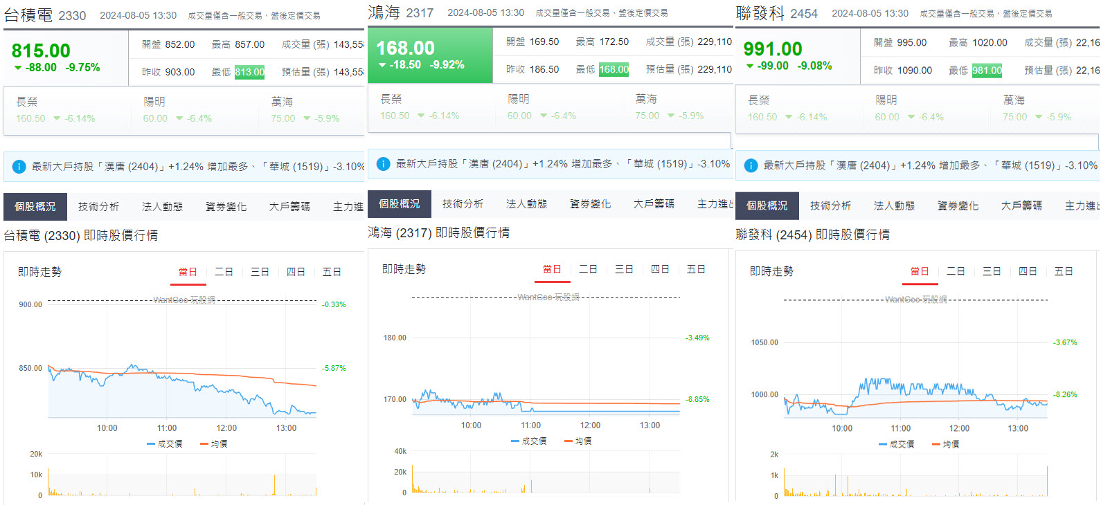 融資斷頭+期貨追繳砍倉!大盤跳空開低跌勢擴大至1807點再破紀錄!恐慌跌完了?! - 玩股摸金| 投資網誌| 玩股網