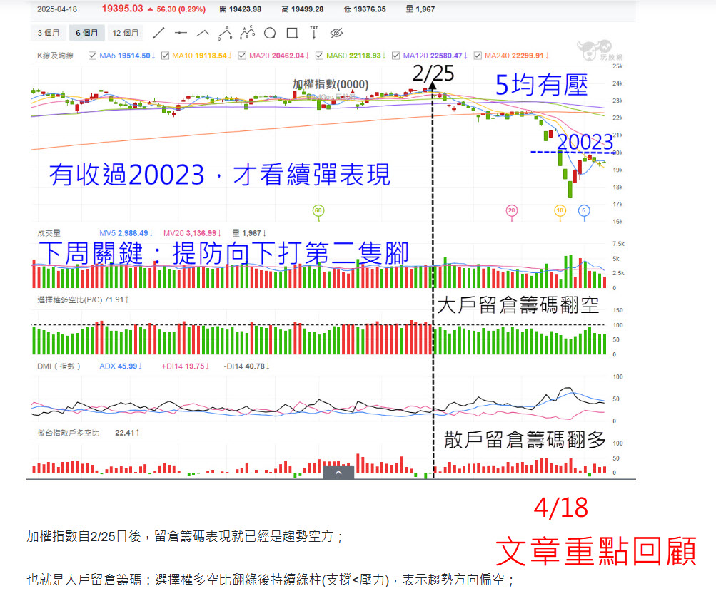那斯達克電子盤下跌!大盤開低走低，僅靠最後一盤巧妙撐在10日均線!外資價差套利? - 玩股摸金| 投資網誌| 玩股網