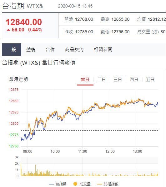 玩股摸金 投資網誌 Wanggoo玩股網