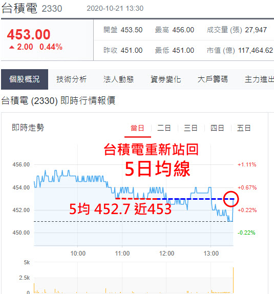 台股開高走低、壓低結算撐5均! 結算換月卻出現這怪現象? | 玩股摸金 | 玩股網