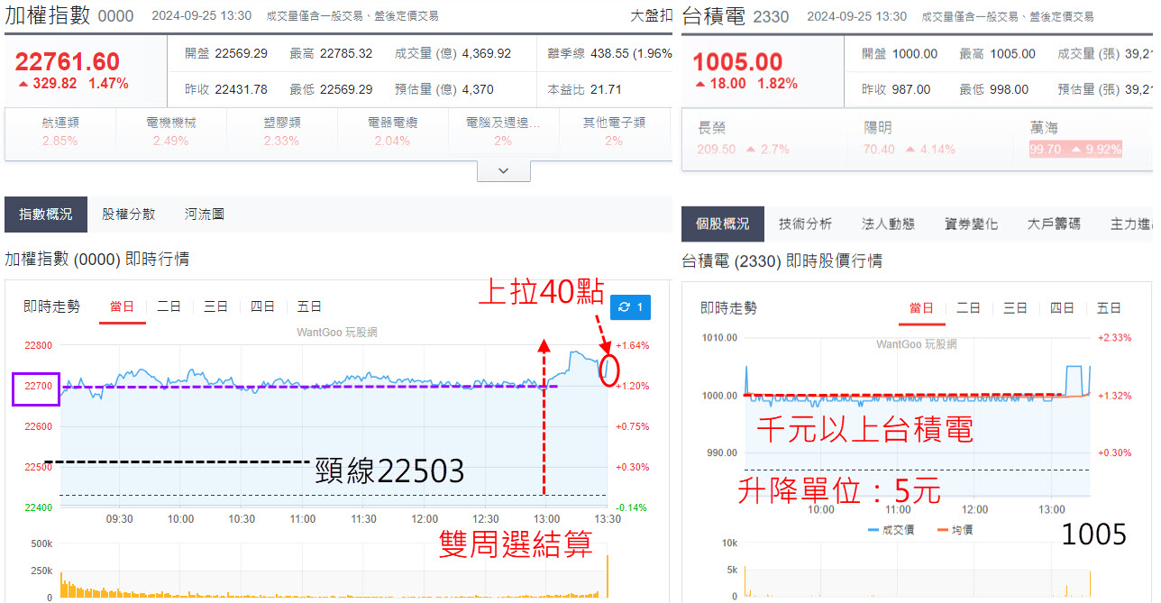 萬海漲停、台積電重返千元! 大盤跳空開高飛躍頸線，拉尾盤收高!後續關鍵沿5均?! - 玩股摸金| 投資網誌| 玩股網