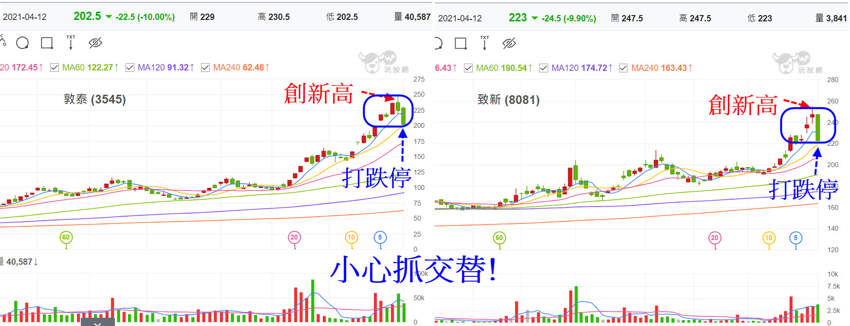 玩股摸金 投資網誌 Wanggoo玩股網
