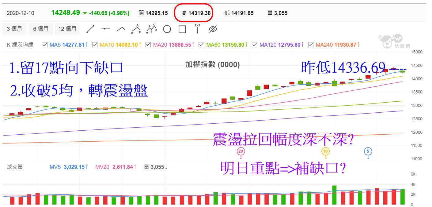 玩股摸金 投資網誌 Wanggoo玩股網