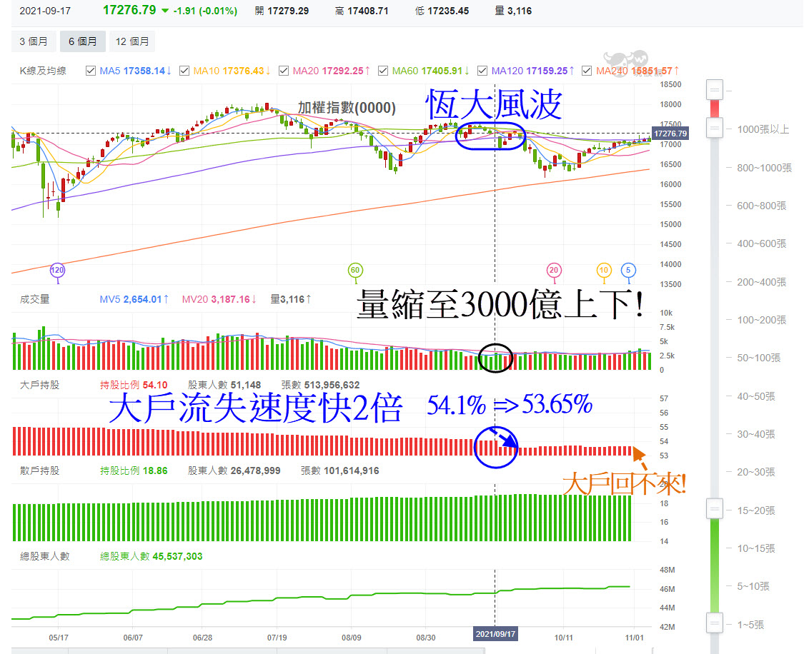 大盤容易漲還是容易跌? 先看大戶偷買還是落跑了?! - 玩股X檔案| 投資網誌| 玩股網