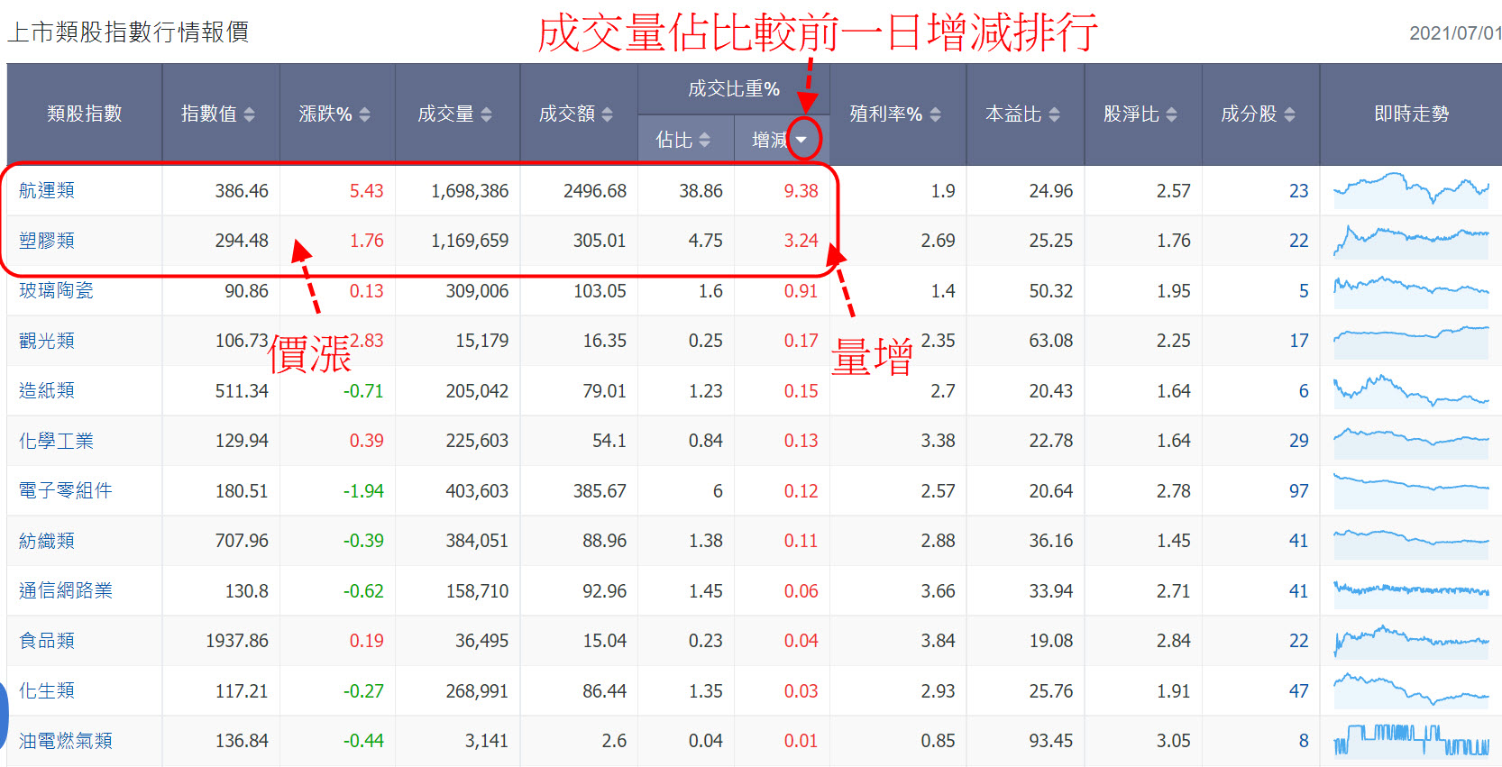 熱門族群的強弱變化怎知道? 成交量改變最知道!!留意這族群剛轉強?! - 玩股X檔案| 投資網誌| 玩股網