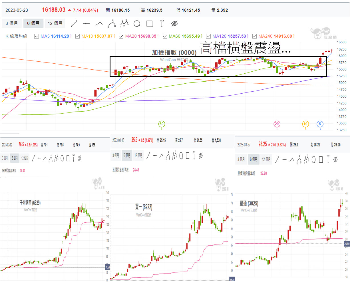 我明明抱到飆股但為何卻賺不多? 原來漏掉這件事... - 玩股X檔案| 投資網誌| 玩股網