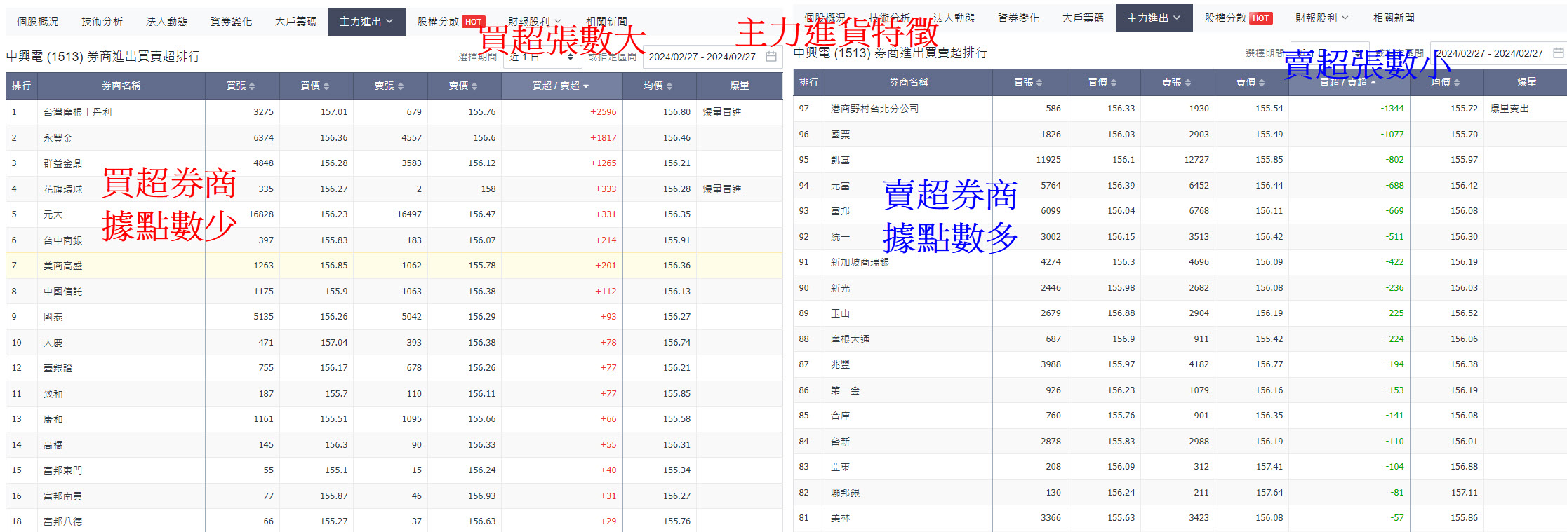 想搭上主力飆股順風車? 找主力進貨這特徵就對了! - 玩股X檔案| 投資網誌| 玩股網