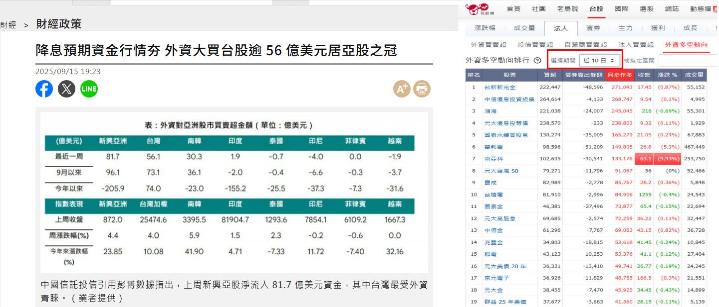 大盤在降息與關稅因素下依舊創新高，要追還是不追?今年剩幾個月，我會這樣做... - 玩股X檔案| 投資網誌| 玩股網