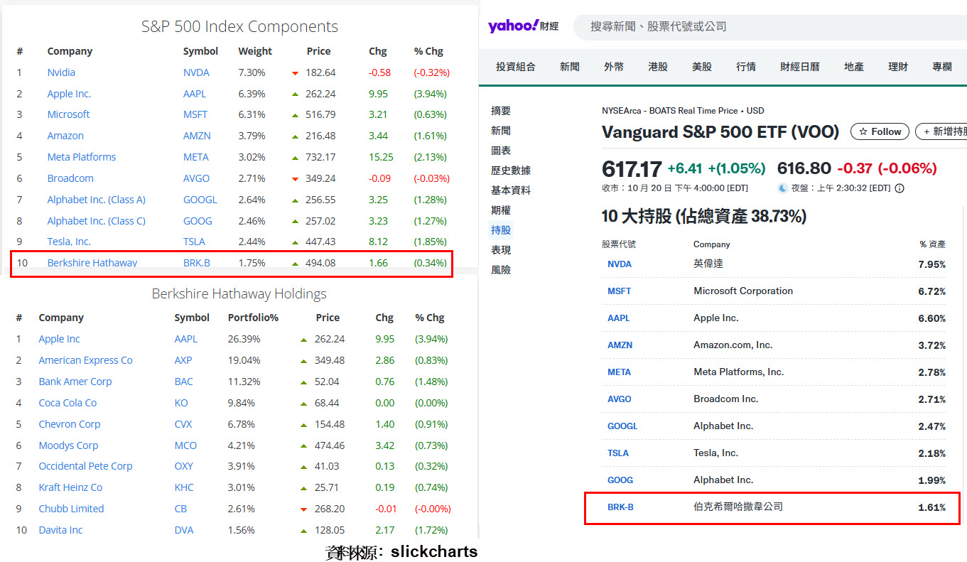 巴菲特為何建議妻子買ETF，自己卻以股票為主?!我們能否只靠ETF就枕無憂? - 玩股X檔案| 投資網誌| 玩股網