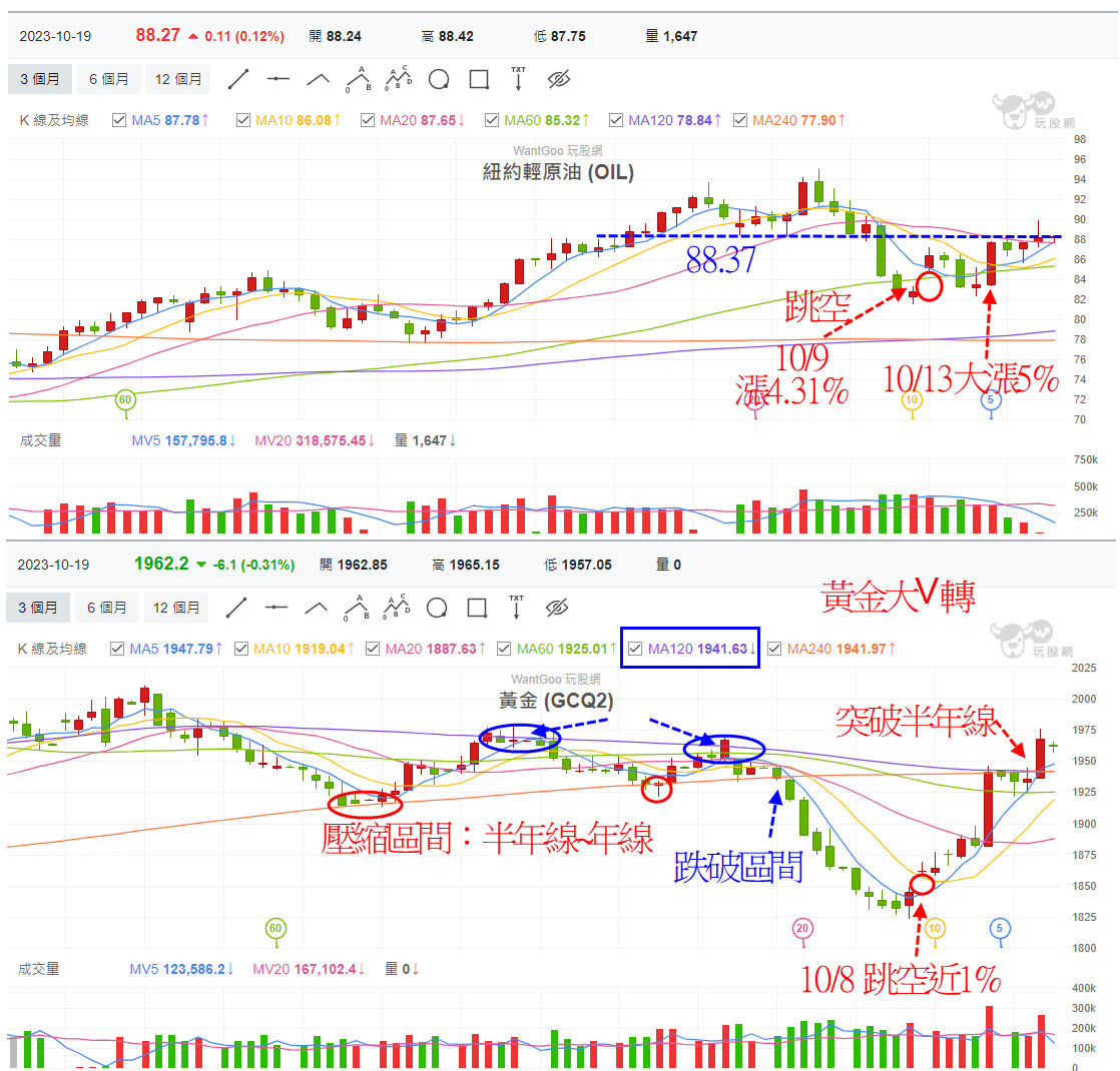 以巴衝突真的不需要太過擔心? 為何這些商品蠢蠢欲飆?! - 玩股X檔案| 投資網誌| 玩股網