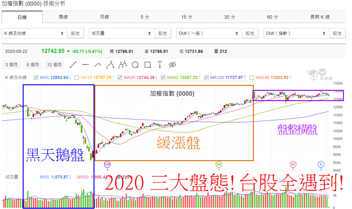 加權指數