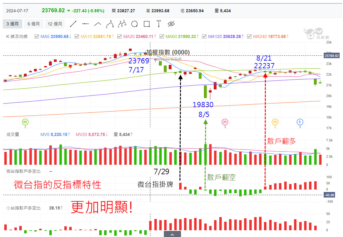 散戶反指標特性『微台』比小台更明顯?想賺錢跟反指標相反準沒錯?! - 玩股X檔案| 投資網誌| 玩股網