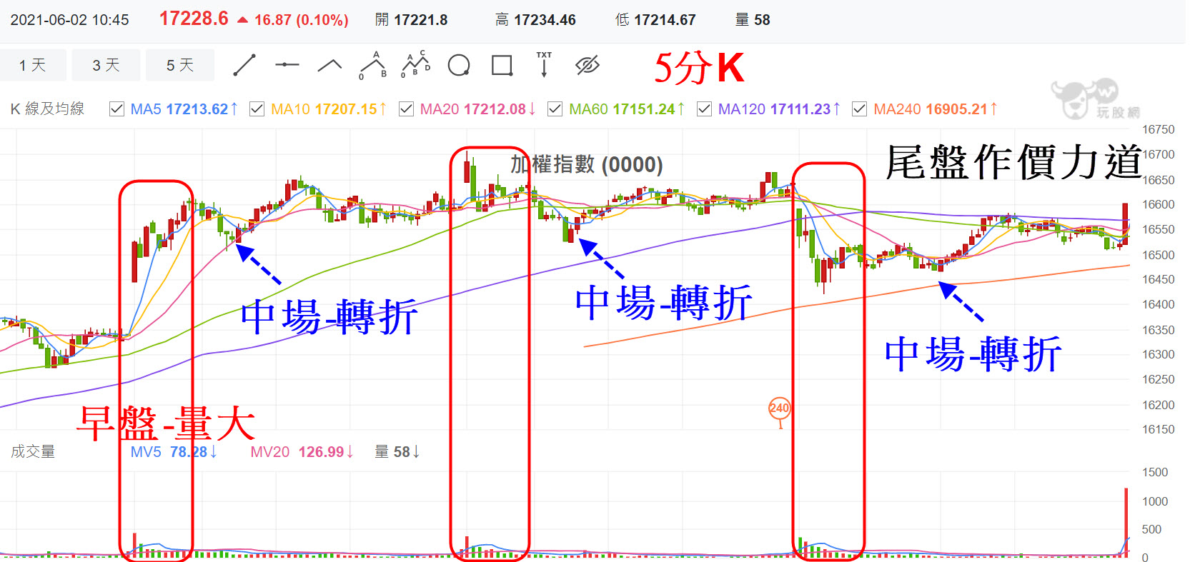 沒有時間盯盤，也能讓現股當沖成為搖錢樹? - 玩股X檔案| 投資網誌| 玩股網