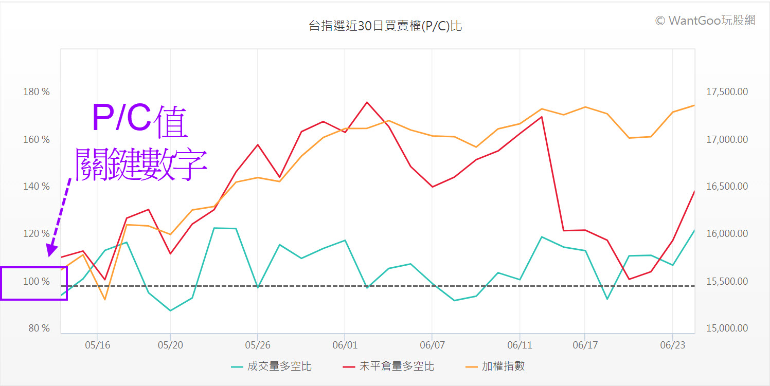 大盤趨勢如何看? 選擇權這比值透露多空關鍵?! - 玩股X檔案| 投資網誌| 玩股網