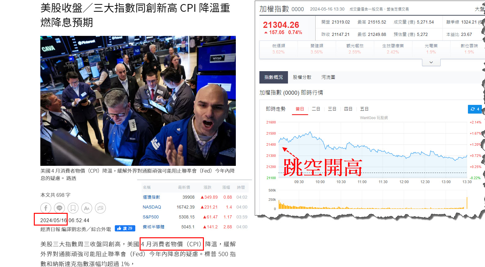 美CPI降溫，美股三大指數飆漲! 大盤順勢再飆新高! 總經數據影響有這麼大? - 玩股X檔案| 投資網誌| 玩股網
