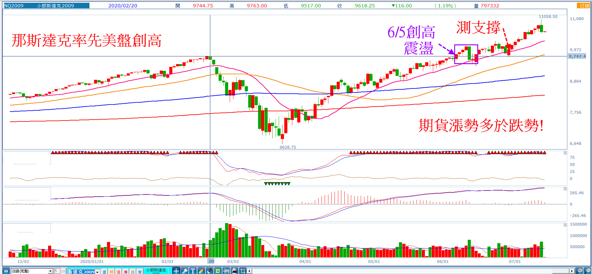 美股的這個指數，近日正在聽牌等噴出?! - 玩股X檔案| 投資網誌| 玩股網