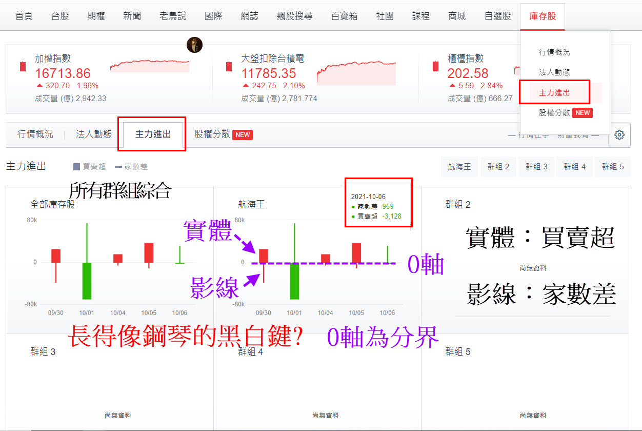 手上持股正被主力吃貨還是倒貨? 一招快速檢查?! - 玩股X檔案| 投資網誌| 玩股網