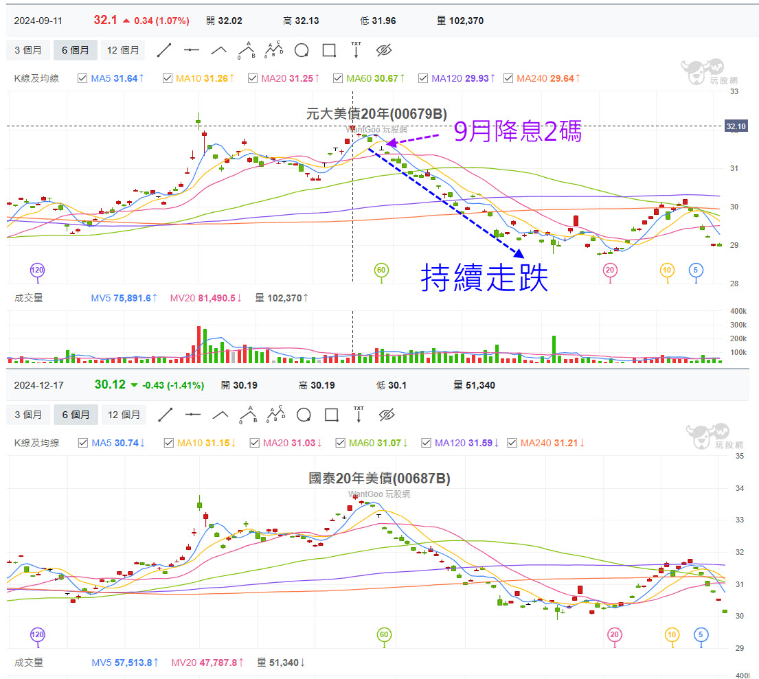 2025年美債ETF更不容易賺的2大關鍵?! 想穩定領息可以有更好的選擇... - 玩股X檔案| 投資網誌| 玩股網