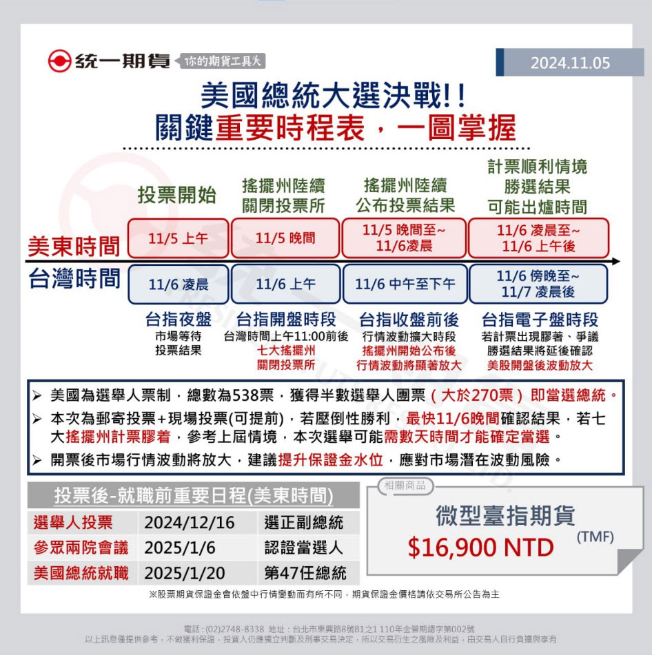 美國總統大選過後，明年股市高枕無憂?小心巴菲特指標示警... - 玩股X檔案| 投資網誌| 玩股網