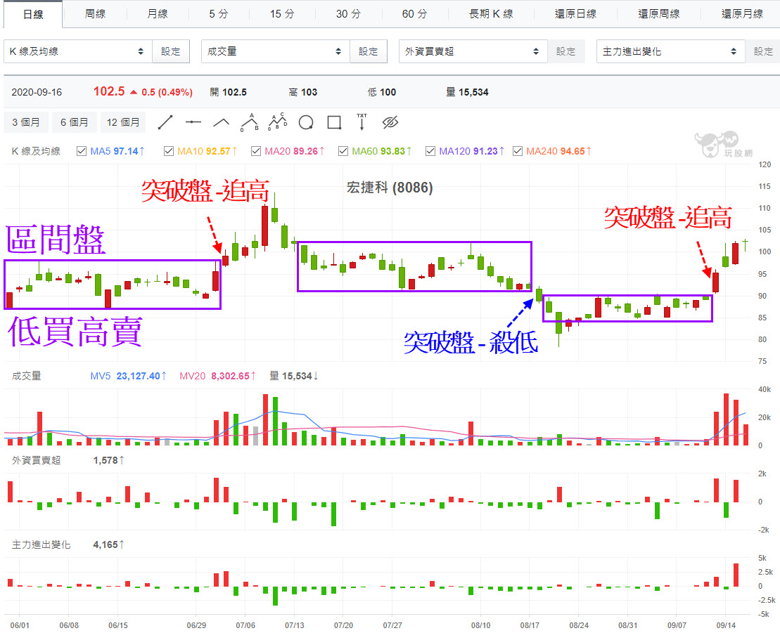 現股當沖大多數是做在『這一階段』最容易賺? - 玩股X檔案| 投資網誌| 玩股網