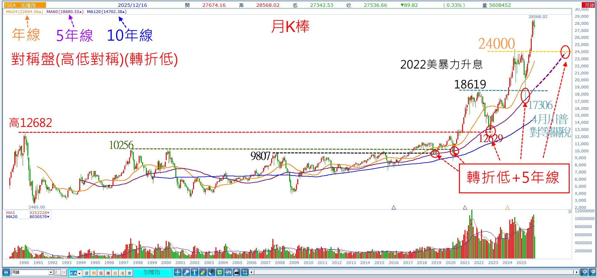 2026大區間盤整，最適合的交易策略是什麼？低點在哪裡？一次告訴你！(玩股網週年慶➧倒數２天)