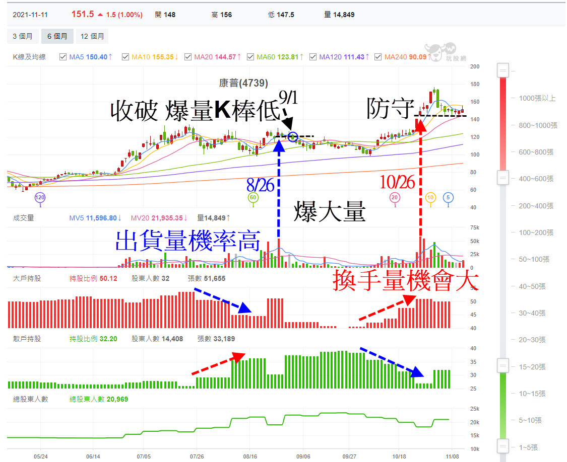 高檔爆量是出貨還是換手? 一招立即分辨! - 玩股X檔案| 投資網誌| 玩股網