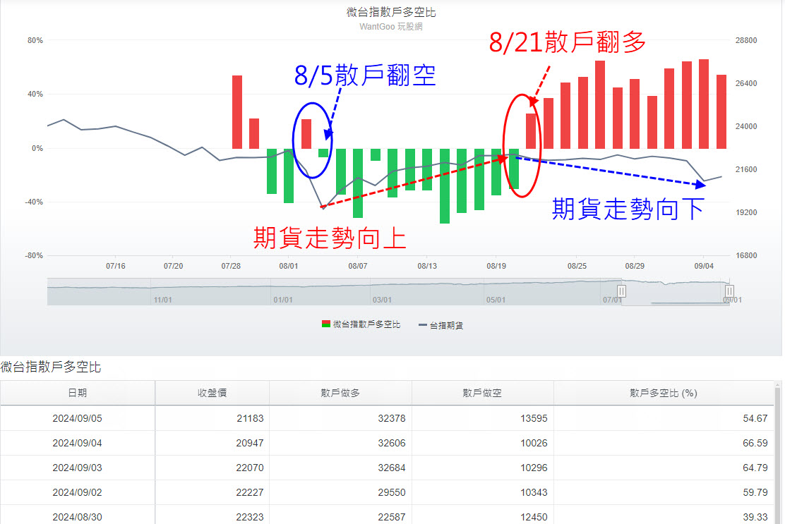 散戶反指標特性『微台』比小台更明顯?想賺錢跟反指標相反準沒錯?! - 玩股X檔案| 投資網誌| 玩股網