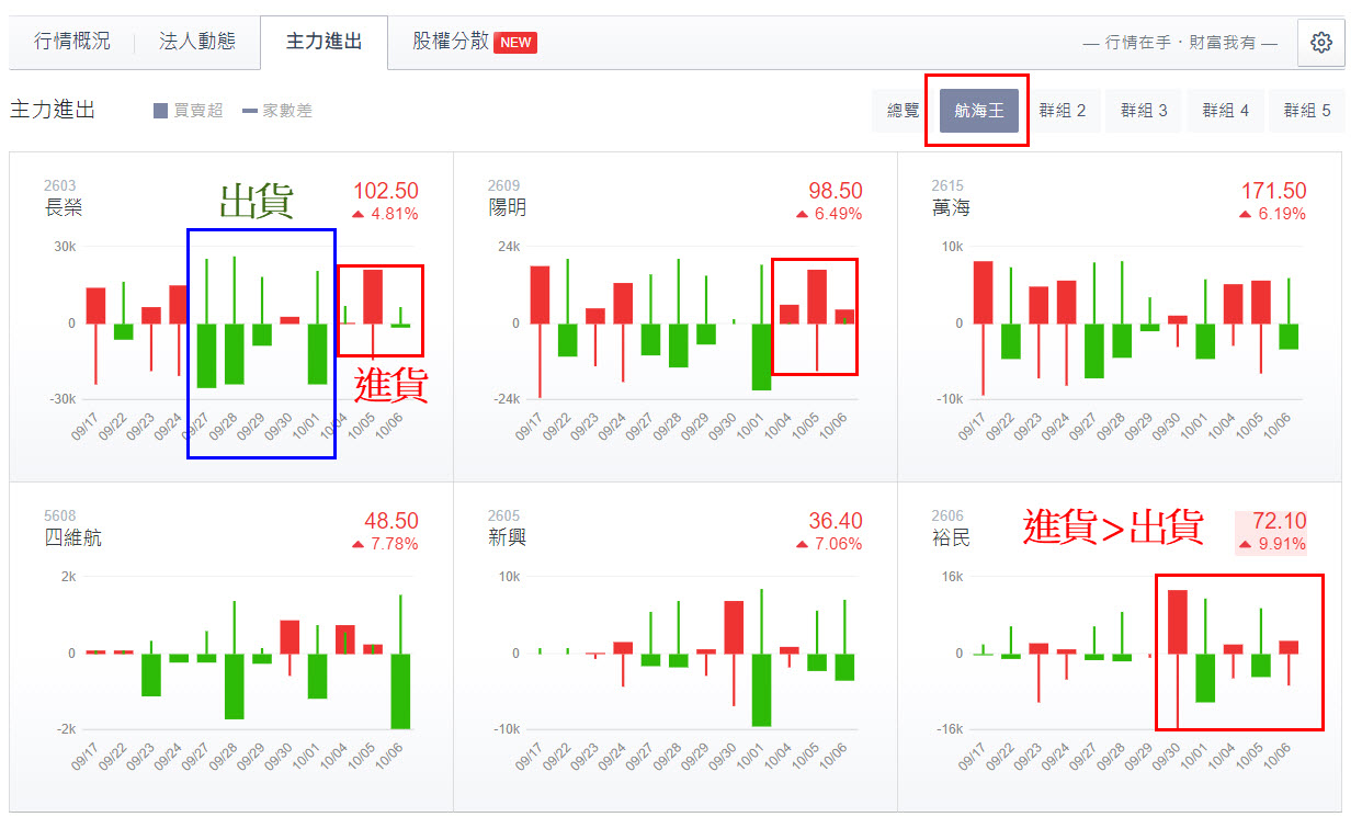手上持股正被主力吃貨還是倒貨? 一招快速檢查?! - 玩股X檔案| 投資網誌| 玩股網