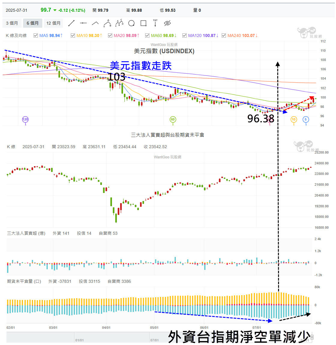 熱錢流入為何外資總愛佈空單?大盤趨勢方向參考外資準嗎?這2類型組合抓趨勢更精確! - 玩股X檔案| 投資網誌| 玩股網