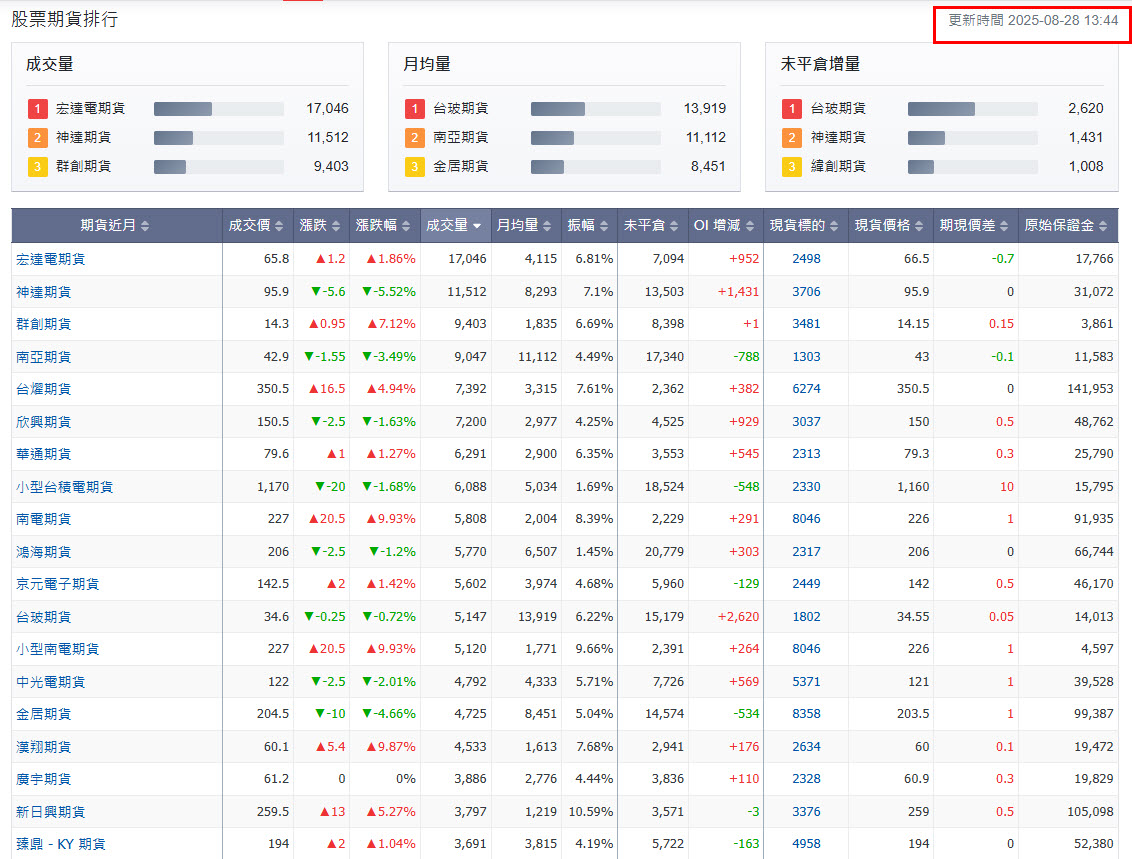 台積電股期跳動改1元會更好?交易股票選熱門股好還是冷門股好? - 玩股X檔案| 投資網誌| 玩股網