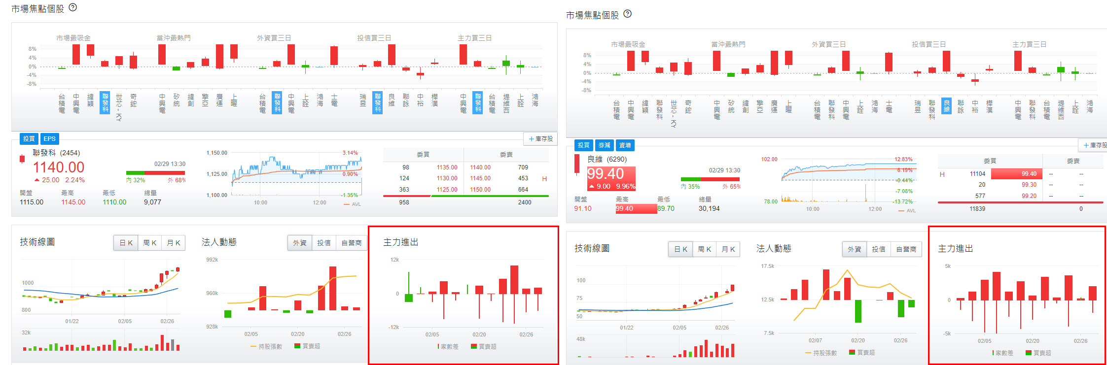 想搭上主力飆股順風車? 找主力進貨這特徵就對了! - 玩股X檔案| 投資網誌| 玩股網